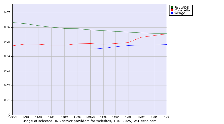 Historical trends in the usage of FirstVDS vs. Constellix vs. webgo
