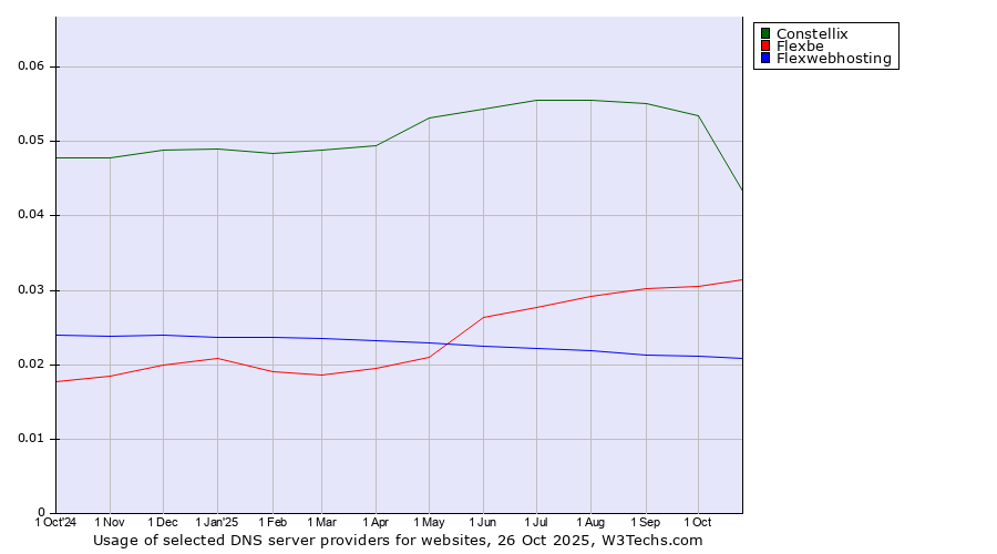 Historical trends in the usage of Constellix vs. Flexbe vs. Flexwebhosting