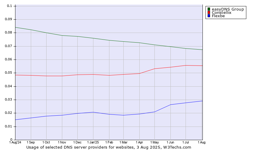 Historical trends in the usage of easyDNS Group vs. Constellix vs. Flexbe