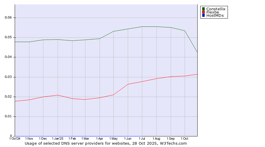 Historical trends in the usage of Constellix vs. Flexbe vs. HostMDs