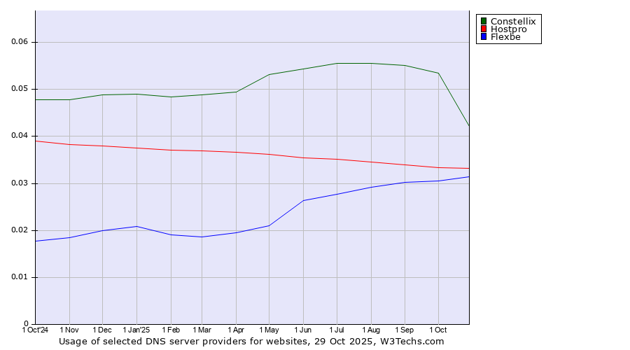 Historical trends in the usage of Constellix vs. Hostpro vs. Flexbe