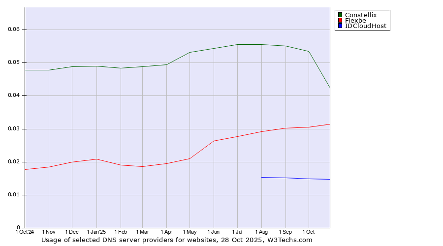 Historical trends in the usage of Constellix vs. Flexbe vs. IDCloudHost