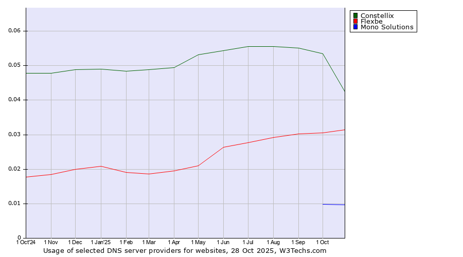 Historical trends in the usage of Constellix vs. Flexbe vs. Mono Solutions
