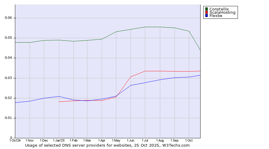 Historical trends in the usage of Constellix vs. ScalaHosting vs. Flexbe