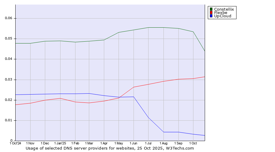 Historical trends in the usage of Constellix vs. Flexbe vs. UpCloud