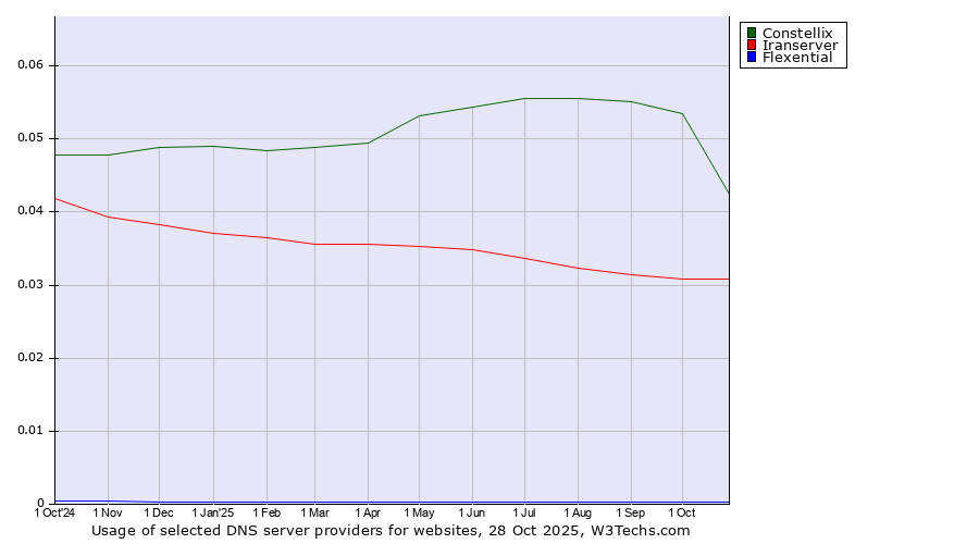 Historical trends in the usage of Constellix vs. Iranserver vs. Flexential