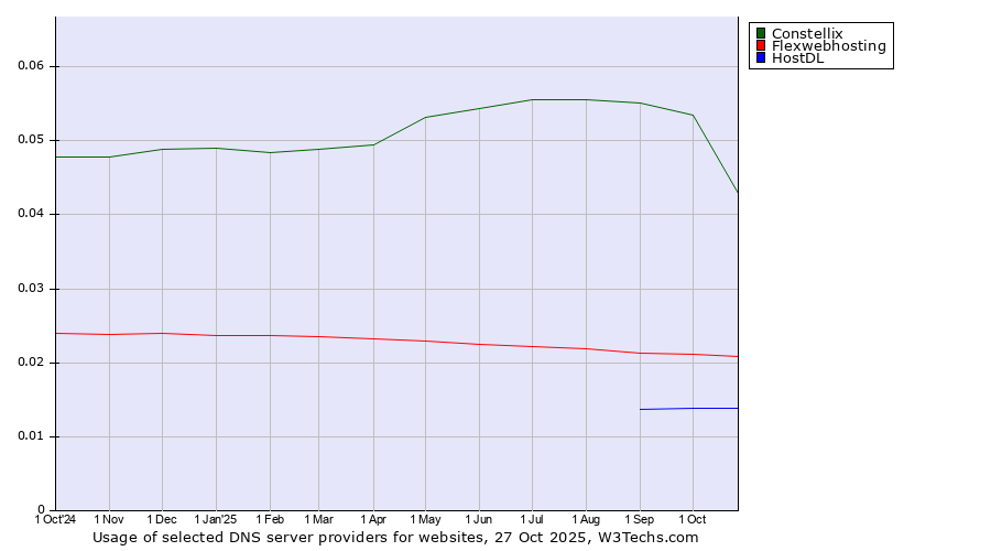 Historical trends in the usage of Constellix vs. Flexwebhosting vs. HostDL