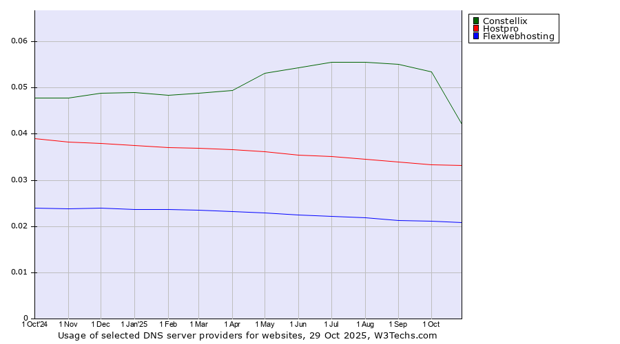 Historical trends in the usage of Constellix vs. Hostpro vs. Flexwebhosting
