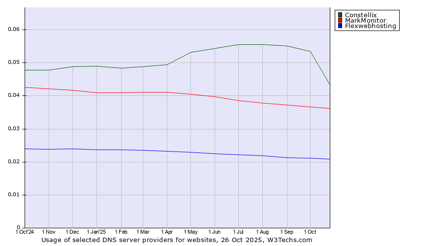 Historical trends in the usage of Constellix vs. MarkMonitor vs. Flexwebhosting