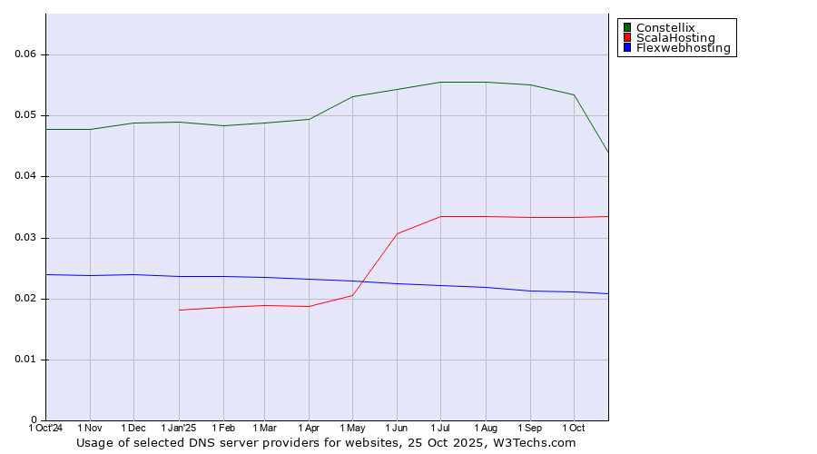 Historical trends in the usage of Constellix vs. ScalaHosting vs. Flexwebhosting