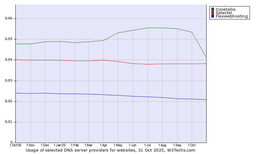 Historical trends in the usage of Constellix vs. Selectel vs. Flexwebhosting