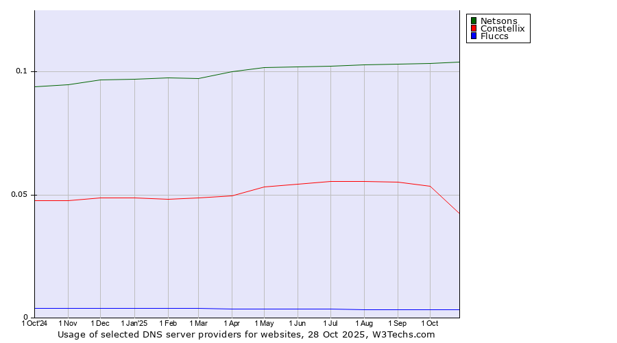 Historical trends in the usage of Netsons vs. Constellix vs. Fluccs