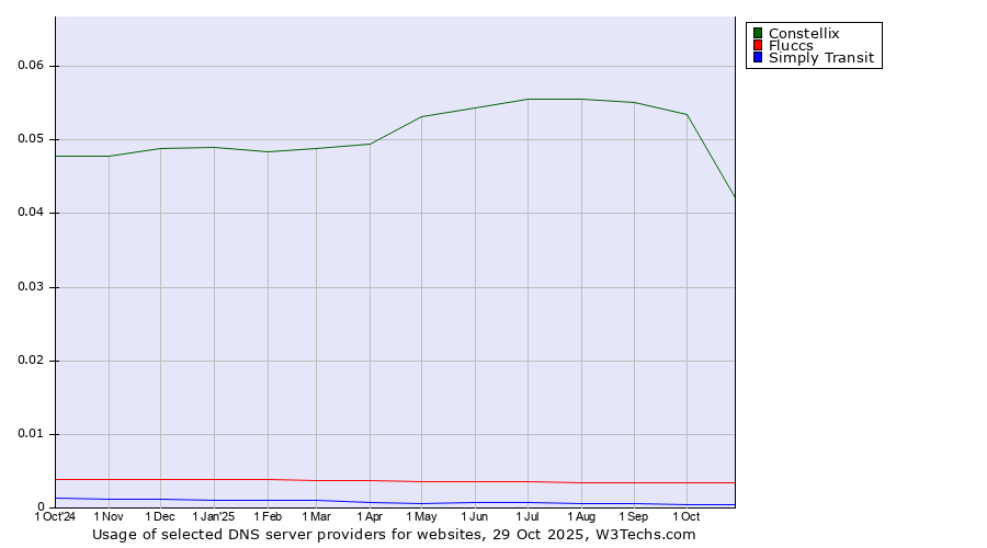 Historical trends in the usage of Constellix vs. Fluccs vs. Simply Transit
