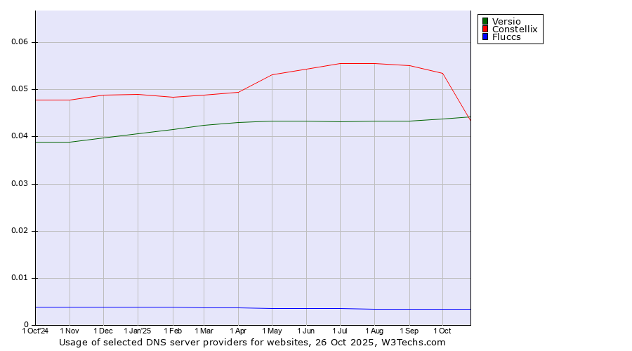 Historical trends in the usage of Constellix vs. Versio vs. Fluccs