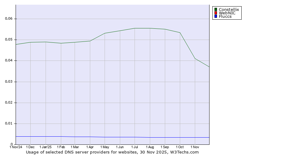 Historical trends in the usage of Constellix vs. WebNIC vs. Fluccs