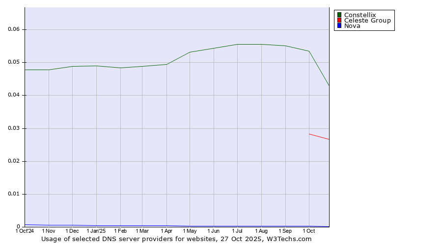 Historical trends in the usage of Constellix vs. Celeste Group vs. Nova