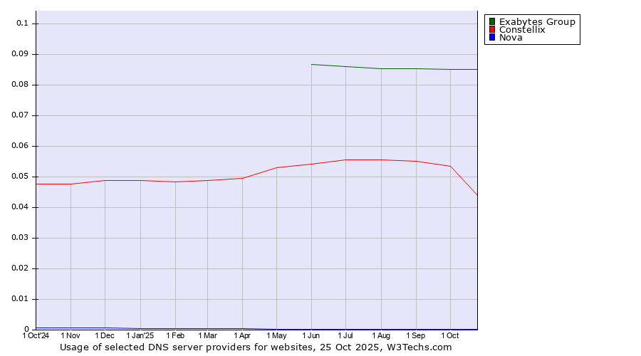 Historical trends in the usage of Exabytes Group vs. Constellix vs. Nova