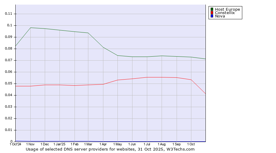 Historical trends in the usage of Host Europe vs. Constellix vs. Nova