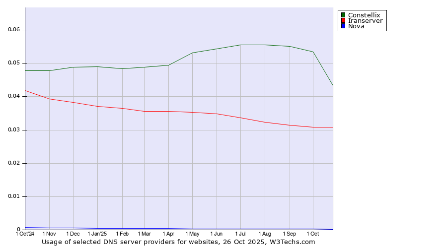 Historical trends in the usage of Constellix vs. Iranserver vs. Nova