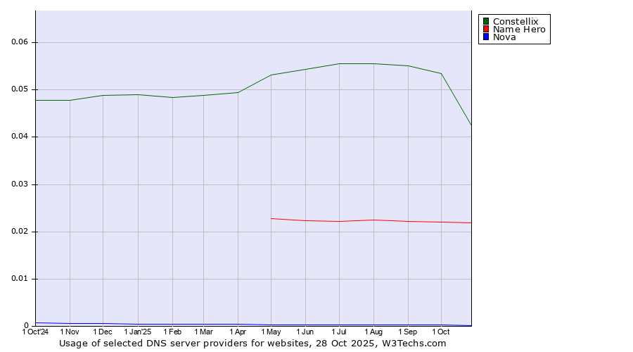 Historical trends in the usage of Constellix vs. Name Hero vs. Nova