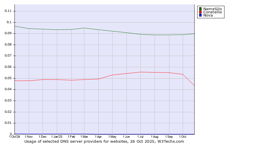 Historical trends in the usage of NameSilo vs. Constellix vs. Nova
