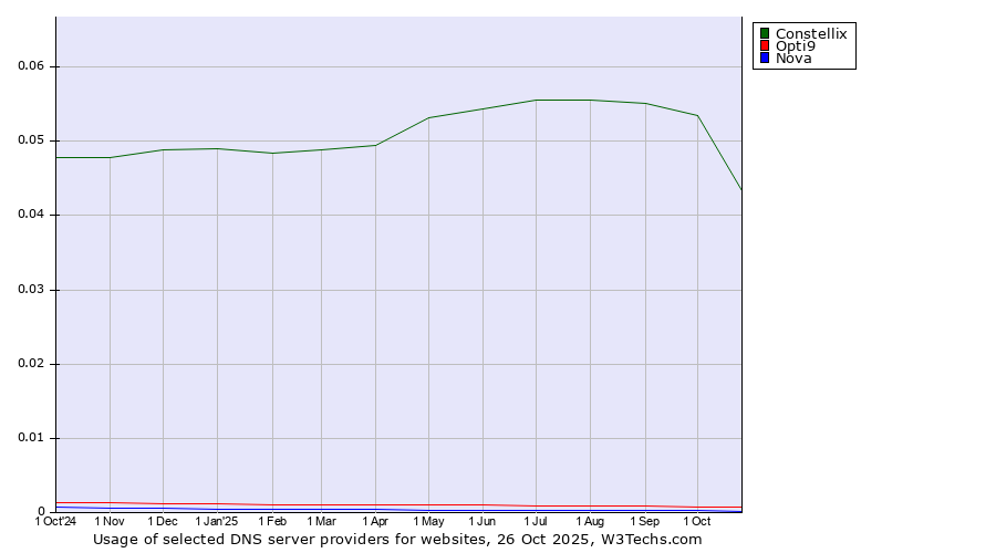 Historical trends in the usage of Constellix vs. Opti9 vs. Nova