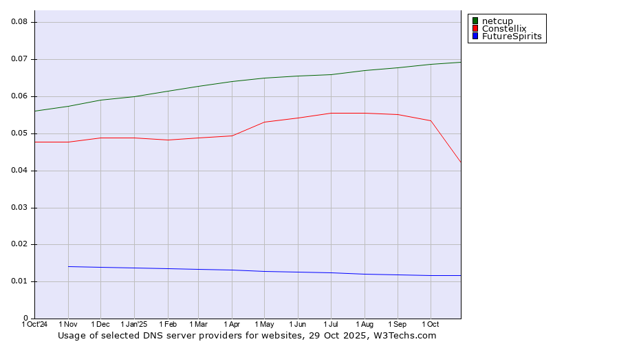 Historical trends in the usage of netcup vs. Constellix vs. FutureSpirits