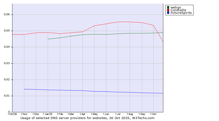 Historical trends in the usage of webgo vs. Constellix vs. FutureSpirits