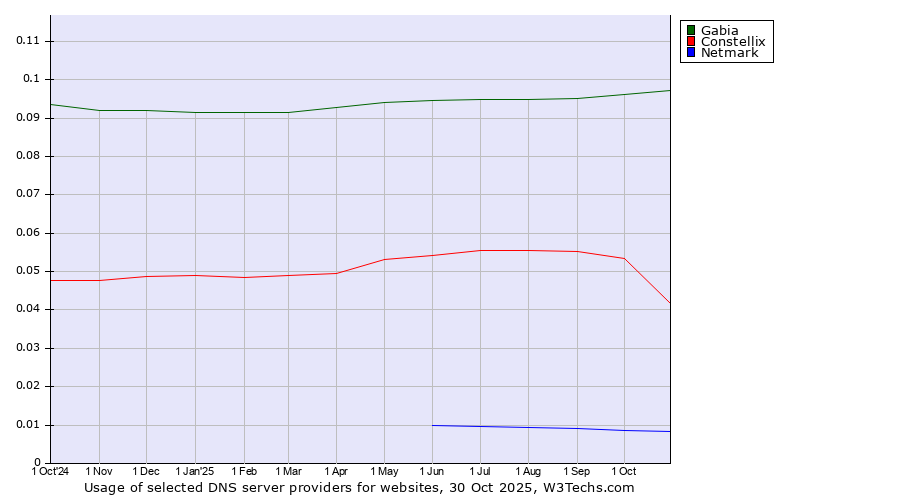 Historical trends in the usage of Gabia vs. Constellix vs. Netmark