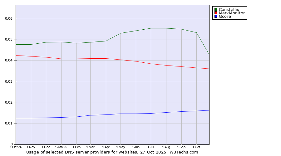 Historical trends in the usage of Constellix vs. MarkMonitor vs. Gcore