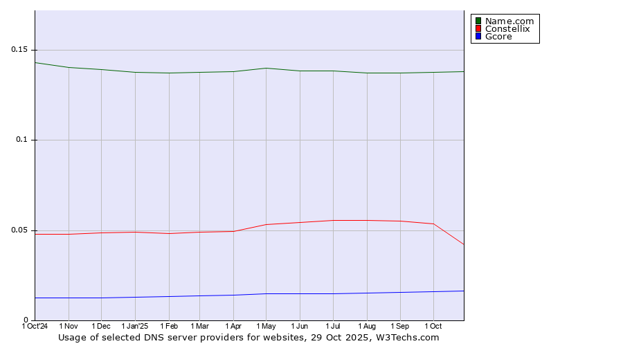 Historical trends in the usage of Name.com vs. Constellix vs. Gcore