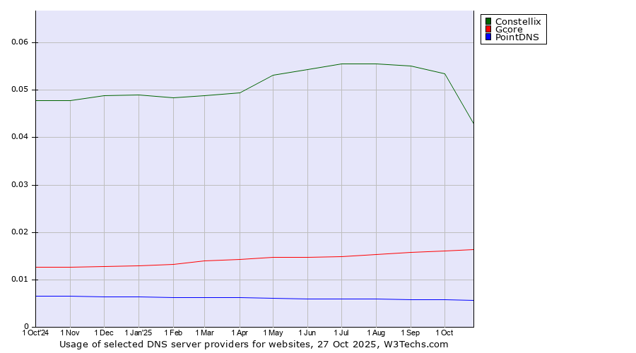 Historical trends in the usage of Constellix vs. Gcore vs. PointDNS