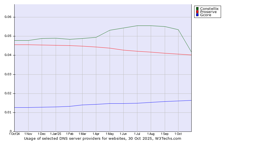 Historical trends in the usage of Constellix vs. Proserve vs. Gcore