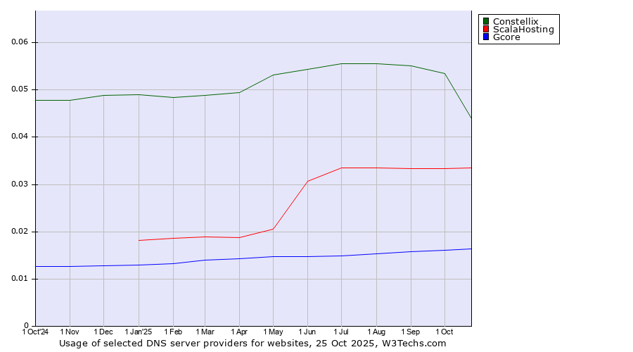 Historical trends in the usage of Constellix vs. ScalaHosting vs. Gcore