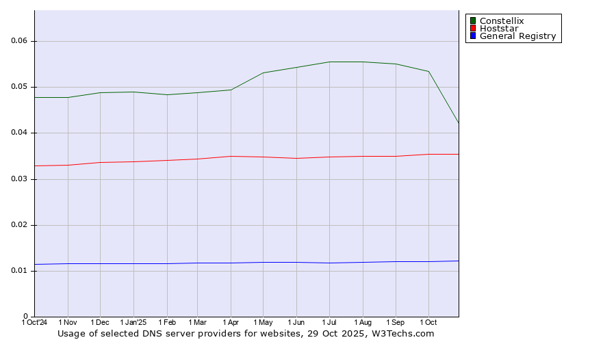 Historical trends in the usage of Constellix vs. Hoststar vs. General Registry