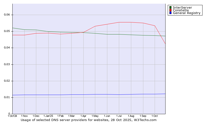 Historical trends in the usage of InterServer vs. Constellix vs. General Registry