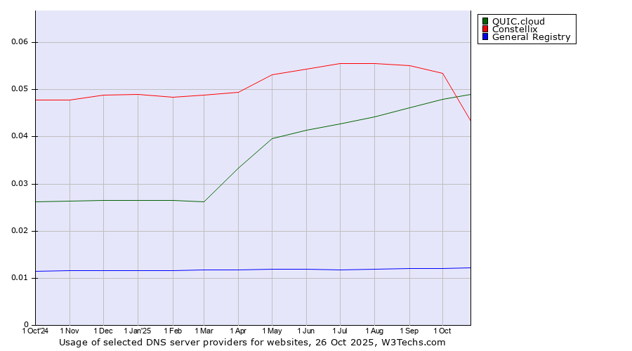 Historical trends in the usage of QUIC.cloud vs. Constellix vs. General Registry