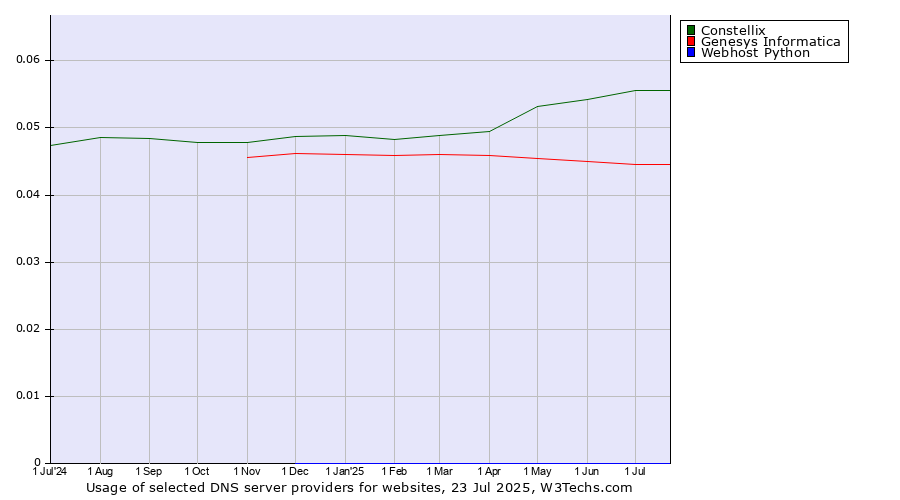 Historical trends in the usage of Constellix vs. Genesys Informatica vs. Webhost Python