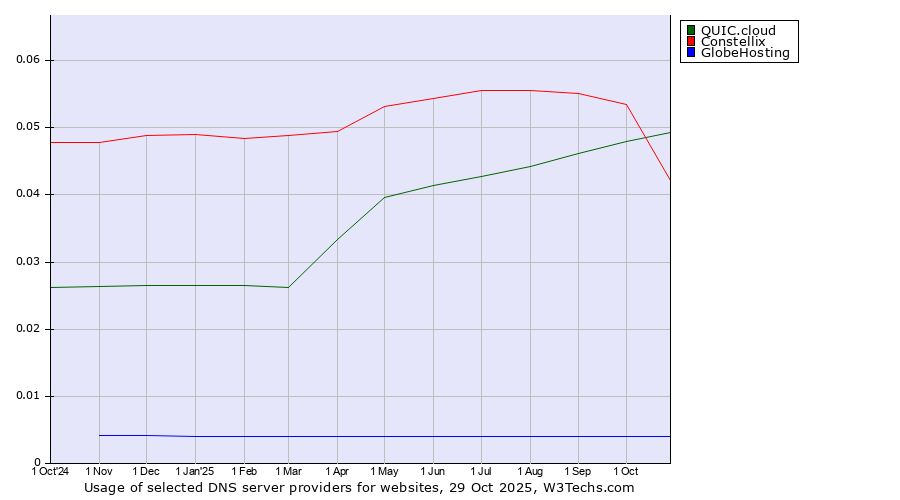 Historical trends in the usage of QUIC.cloud vs. Constellix vs. GlobeHosting
