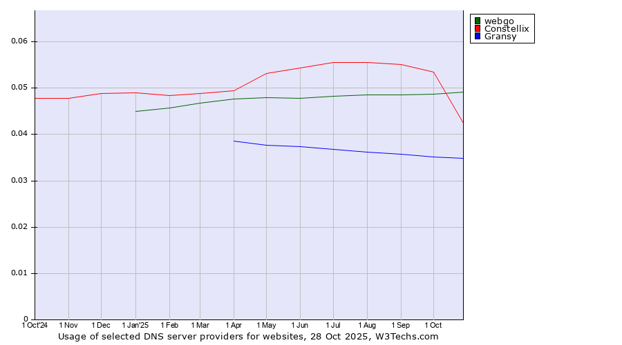Historical trends in the usage of webgo vs. Constellix vs. Gransy