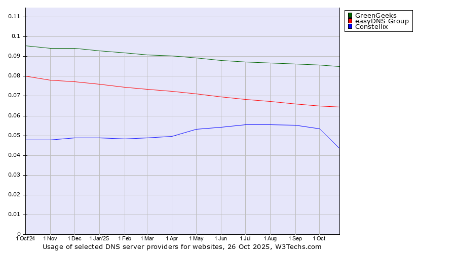 Historical trends in the usage of GreenGeeks vs. easyDNS Group vs. Constellix