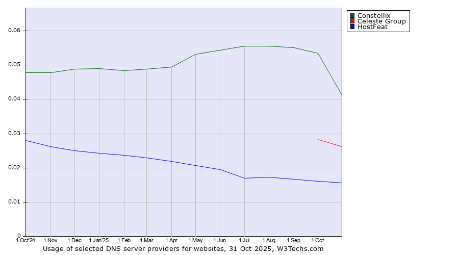 Historical trends in the usage of Constellix vs. Celeste Group vs. HostFeat