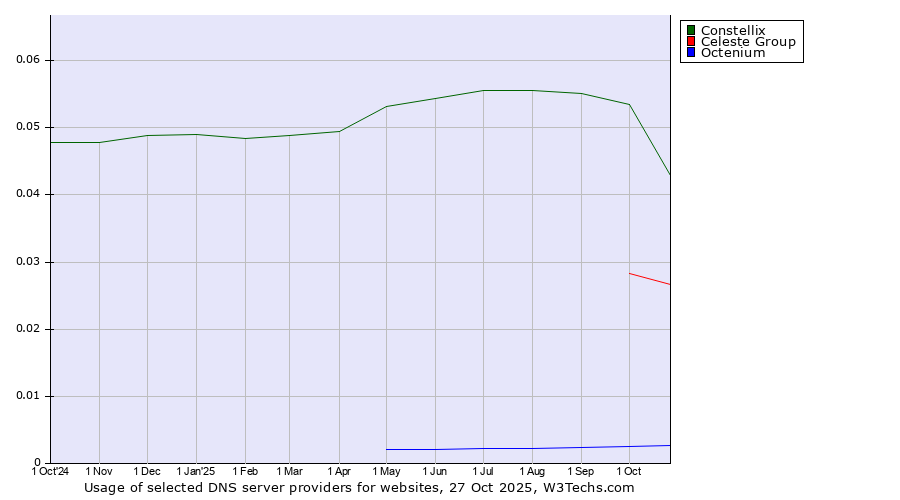 Historical trends in the usage of Constellix vs. Celeste Group vs. Octenium