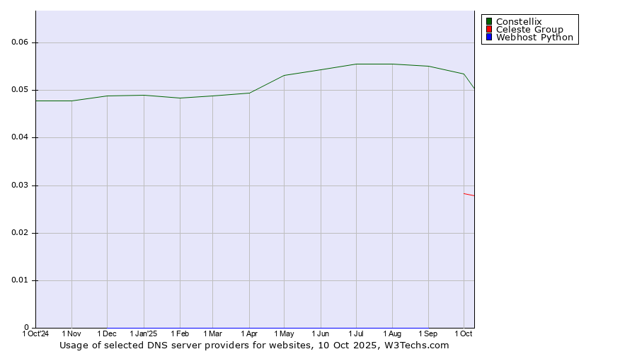 Historical trends in the usage of Constellix vs. Celeste Group vs. Webhost Python