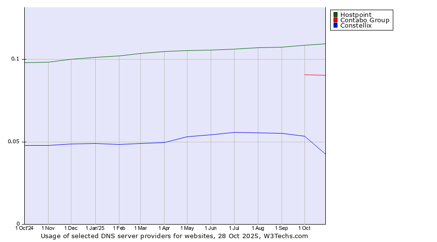 Historical trends in the usage of Hostpoint vs. Contabo Group vs. Constellix