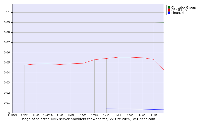 Historical trends in the usage of Contabo Group vs. Constellix vs. Linux.pl