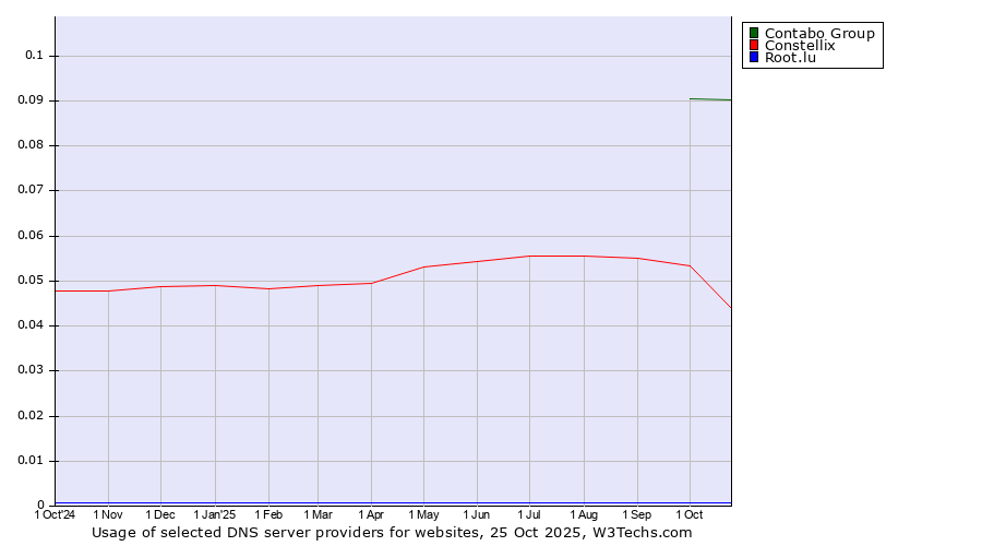 Historical trends in the usage of Contabo Group vs. Constellix vs. Root.lu