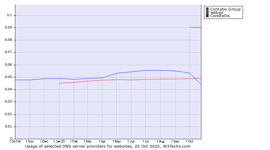 Historical trends in the usage of Contabo Group vs. Constellix vs. webgo