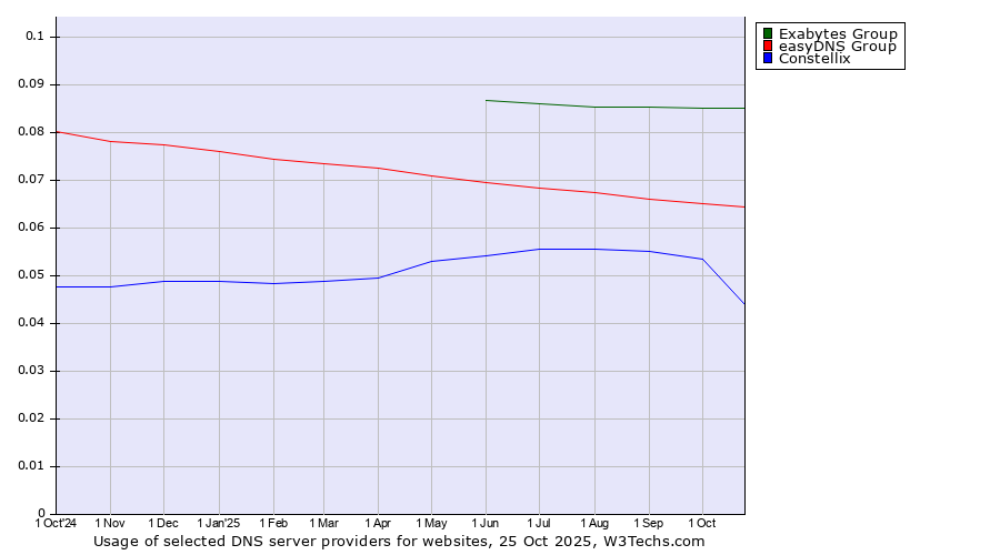 Historical trends in the usage of Exabytes Group vs. easyDNS Group vs. Constellix