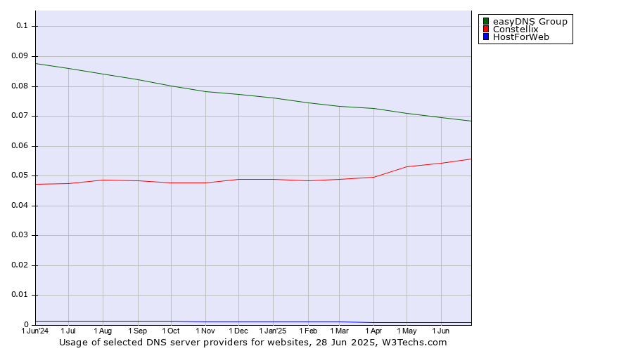 Historical trends in the usage of easyDNS Group vs. Constellix vs. HostForWeb